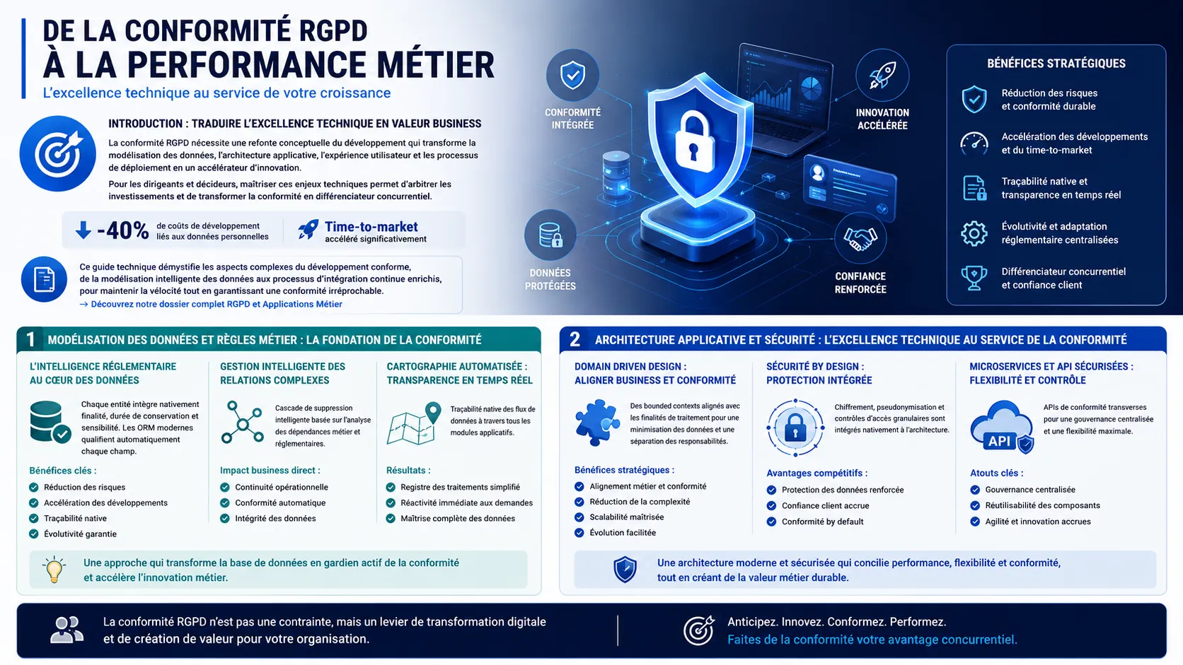 Développement d'Applications Métier Conformes RGPD : Le Guide Technique pour Décideurs