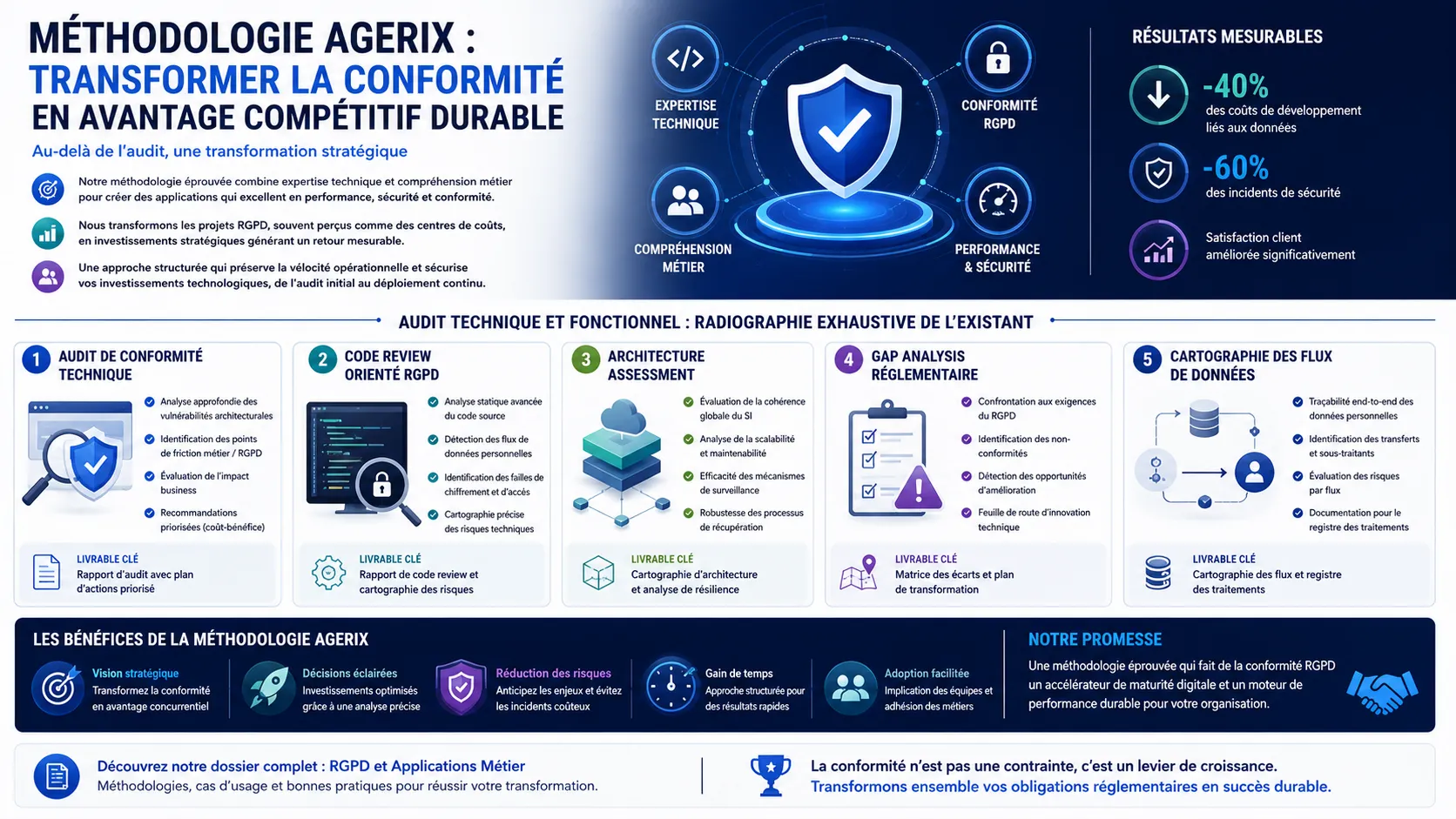 Méthodologie Agerix : Transformer la Conformité RGPD en Excellence Opérationnelle