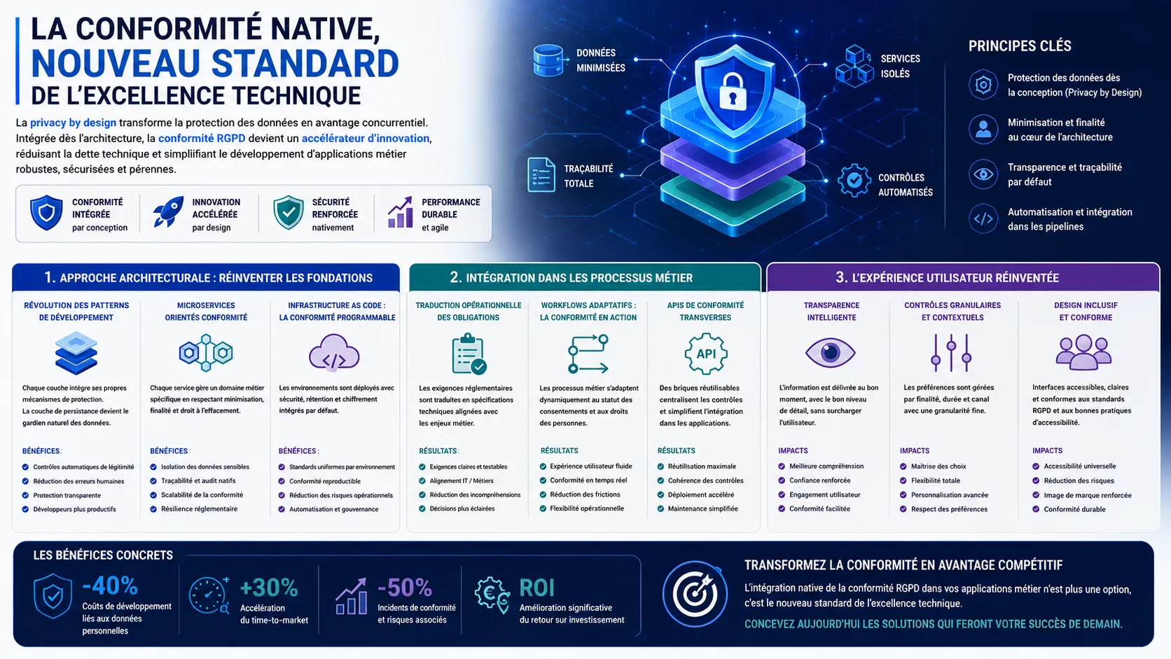 Privacy by Design : Comment Intégrer la Conformité RGPD dès la Conception de vos Applications