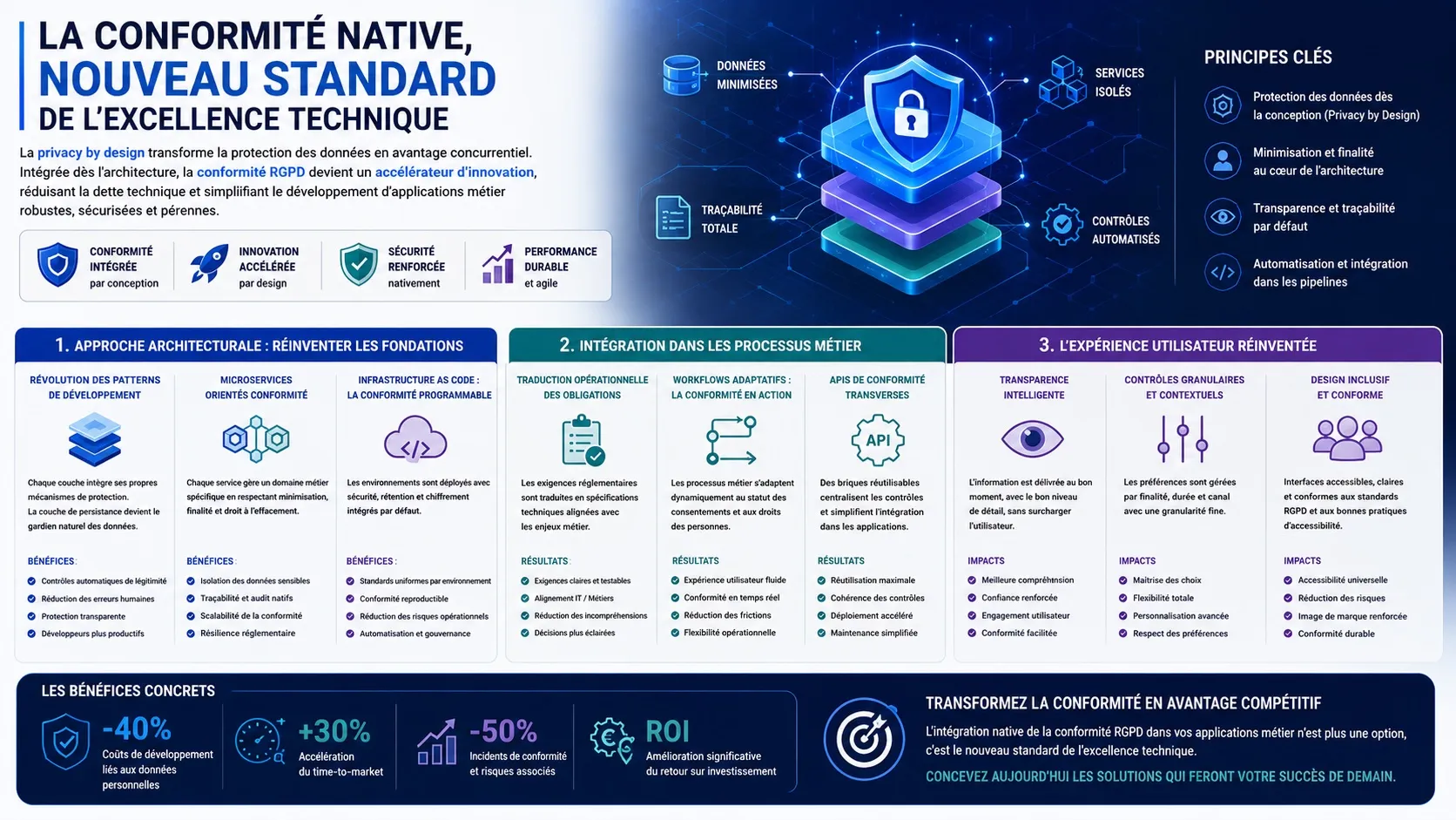 Privacy by Design : Comment Intégrer la Conformité RGPD dès la Conception de vos Applications