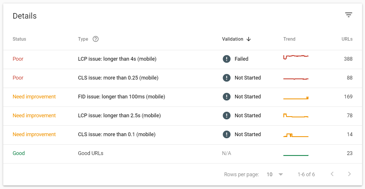 Liste des éléments Core Web Vitals à corriger sur la Search Console de Google