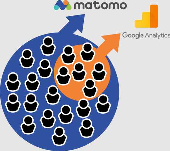 why you should consider replacing google analytics with matomo, sampling viewed by one and the other