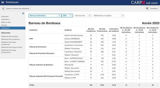 Le tableau des statistiques 2023 de la Carpa SudOuest