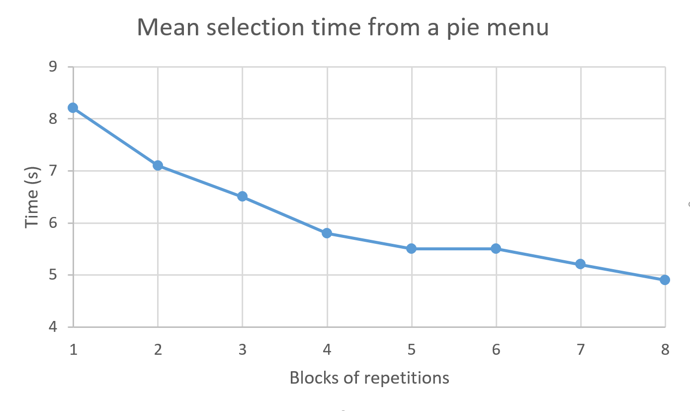 L'étude d'Ahlstrom et al. a amené les participants à interagir avec la même interface de menu pour 8 blocs de pratique différents : dans chaque bloc, les participants ont sélectionné les 6 mêmes éléments dans le menu, et les temps de sélection obtenus ont été moyennés pour obtenir le temps moyen pour ce bloc. La courbe d'apprentissage montre que le temps moyen de sélection diminue avec la pratique.