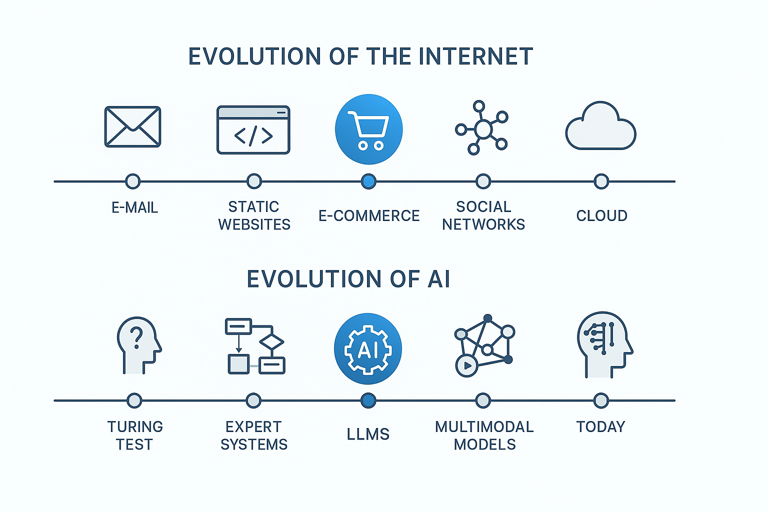 Past failures and limitations of artificial intelligence, such as those of the internet in the 1990s, laid the technical and cultural foundations necessary for the current AI revolution.