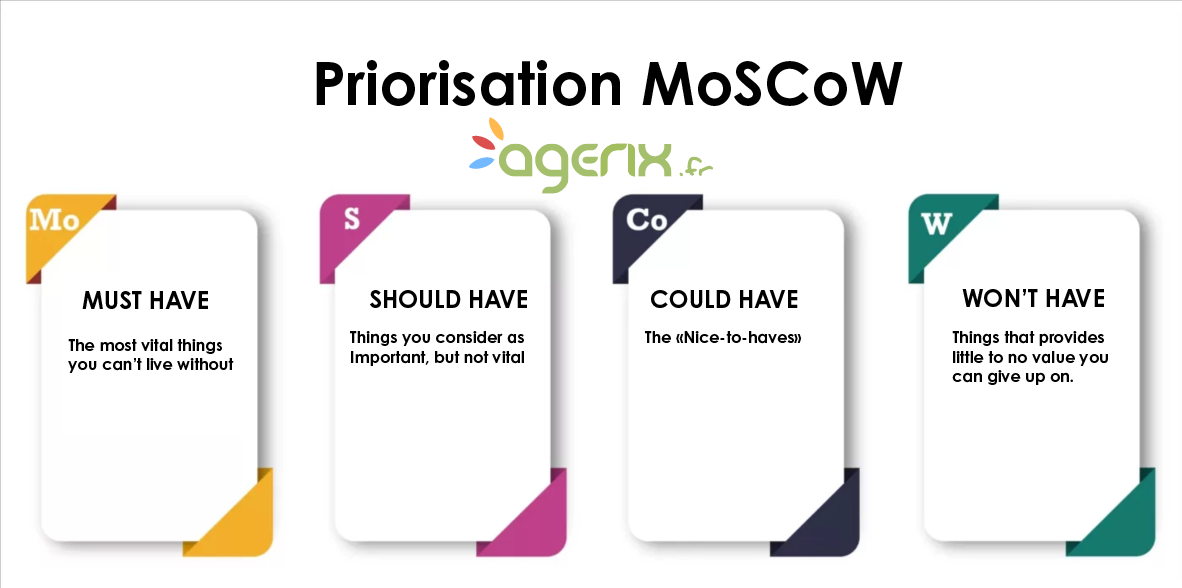 Manage your digital projects with MoSCoW: a prioritization method that secures deadlines, budget and strategic ROI.