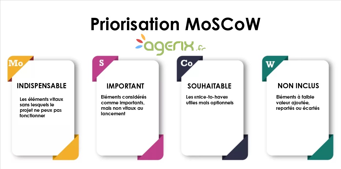 Pilotez vos projets digitaux avec MoSCoW : une méthode de priorisation qui sécurise délais, budget et ROI stratégique.