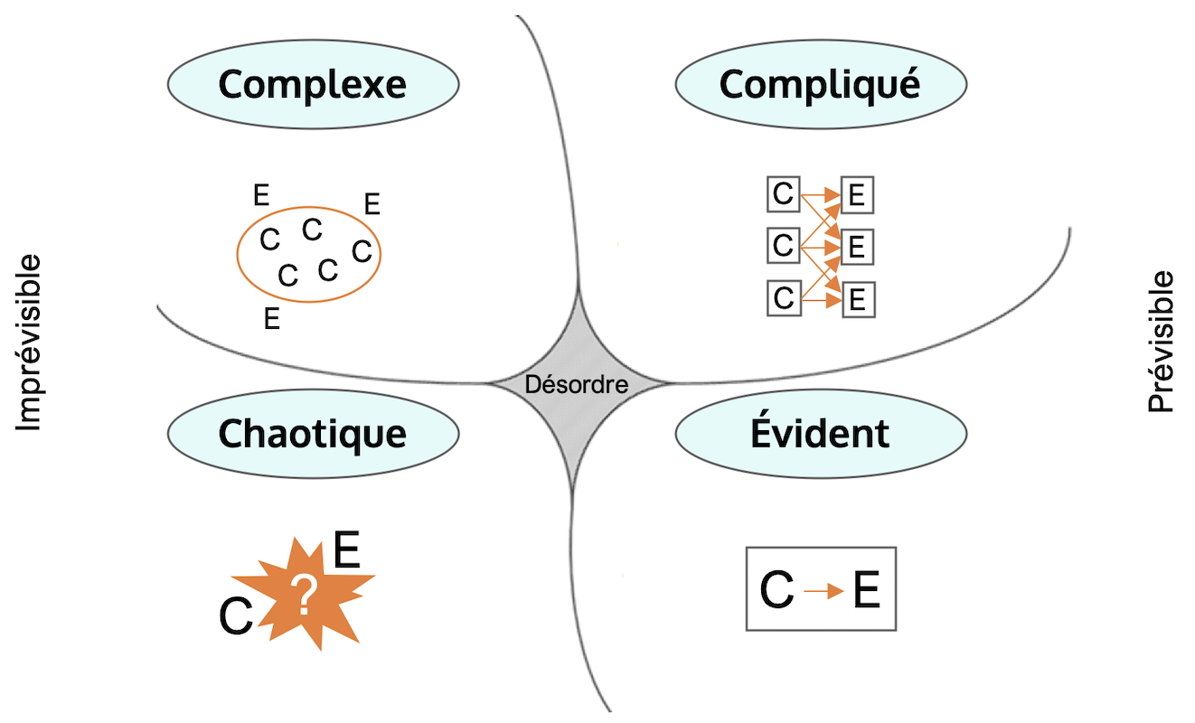 Le modèle Cynefin n’est pas une matrice 2×2 « catégorisante » habituelle. C’est un modèle qui émerge pour donner du sens à des dimensions existantes, mais dont les frontières sont parfois floues. C’est la raison pour laquelle les lignes délimitant les différents contextes ne sont pas droites. Le modèle distingue une nature « prévisible » sur la droite du modèle et « imprévisible » sur la gauche.