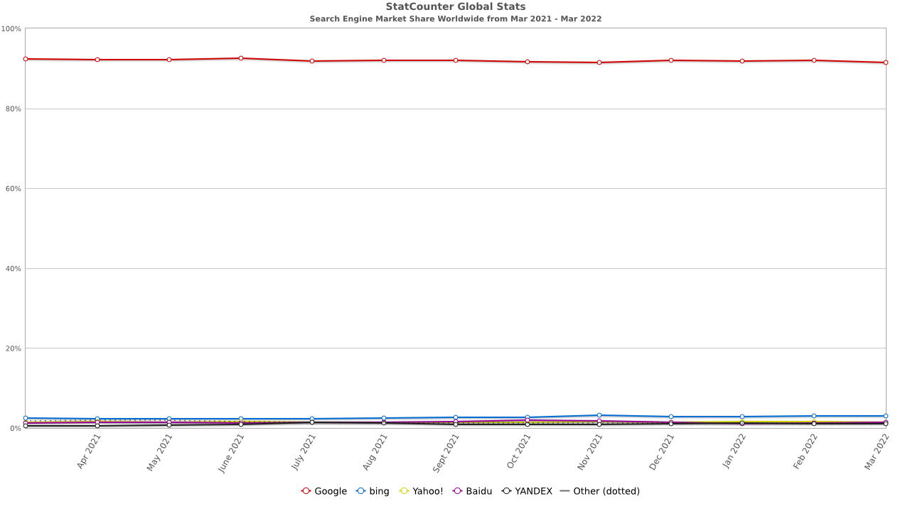 Why consider replacing Google Analytics with Matomo, The market share of search engines worldwide